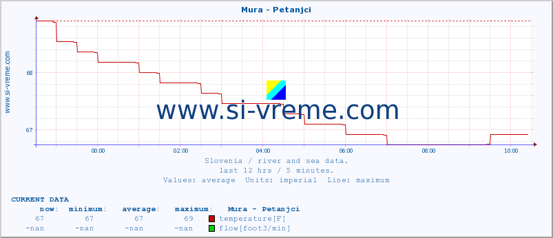  :: Mura - Petanjci :: temperature | flow | height :: last day / 5 minutes.