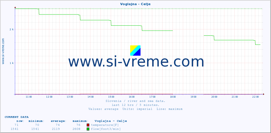  :: Voglajna - Celje :: temperature | flow | height :: last day / 5 minutes.