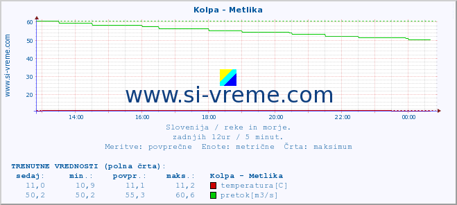 POVPREČJE :: Kolpa - Metlika :: temperatura | pretok | višina :: zadnji dan / 5 minut.