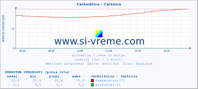 POVPREČJE :: Cerkniščica - Cerknica :: temperatura | pretok | višina :: zadnji dan / 5 minut.