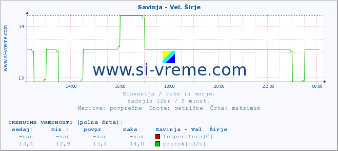 POVPREČJE :: Savinja - Vel. Širje :: temperatura | pretok | višina :: zadnji dan / 5 minut.