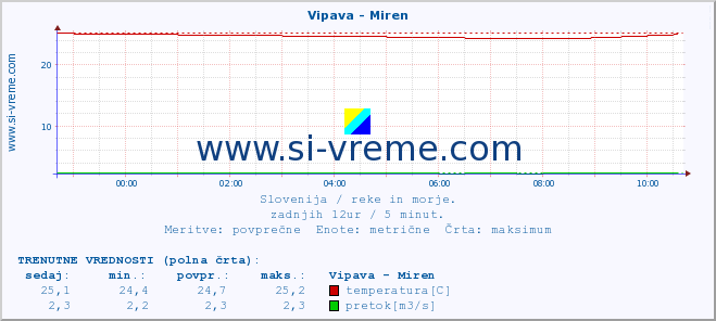 POVPREČJE :: Vipava - Miren :: temperatura | pretok | višina :: zadnji dan / 5 minut.