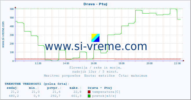 POVPREČJE :: Drava - Ptuj :: temperatura | pretok | višina :: zadnji dan / 5 minut.