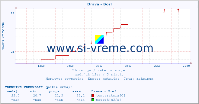 POVPREČJE :: Drava - Borl :: temperatura | pretok | višina :: zadnji dan / 5 minut.