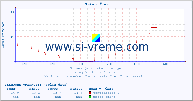 POVPREČJE :: Meža -  Črna :: temperatura | pretok | višina :: zadnji dan / 5 minut.