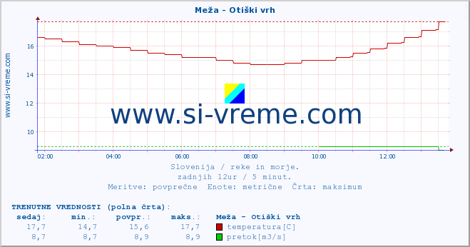 POVPREČJE :: Meža - Otiški vrh :: temperatura | pretok | višina :: zadnji dan / 5 minut.