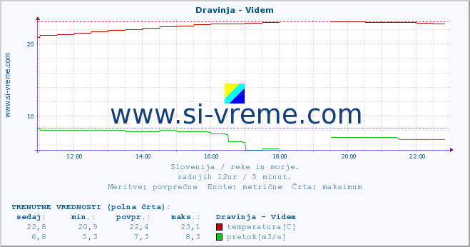 POVPREČJE :: Dravinja - Videm :: temperatura | pretok | višina :: zadnji dan / 5 minut.