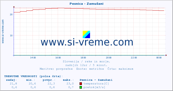 POVPREČJE :: Pesnica - Zamušani :: temperatura | pretok | višina :: zadnji dan / 5 minut.