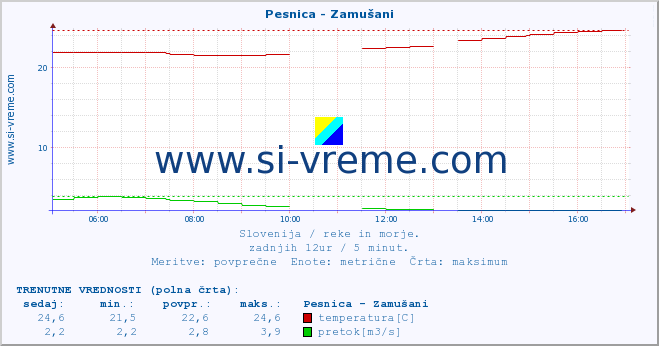 POVPREČJE :: Pesnica - Zamušani :: temperatura | pretok | višina :: zadnji dan / 5 minut.