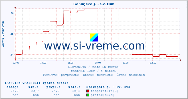 POVPREČJE :: Bohinjsko j. - Sv. Duh :: temperatura | pretok | višina :: zadnji dan / 5 minut.