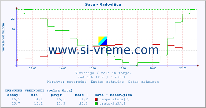 POVPREČJE :: Sava - Radovljica :: temperatura | pretok | višina :: zadnji dan / 5 minut.