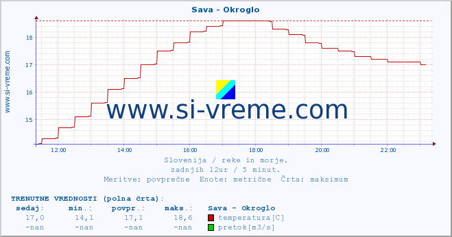 POVPREČJE :: Sava - Okroglo :: temperatura | pretok | višina :: zadnji dan / 5 minut.