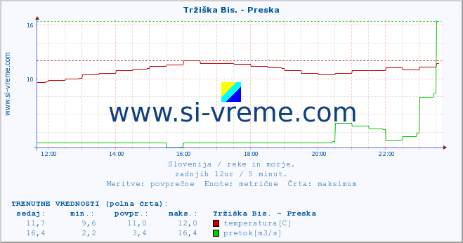 POVPREČJE :: Tržiška Bis. - Preska :: temperatura | pretok | višina :: zadnji dan / 5 minut.