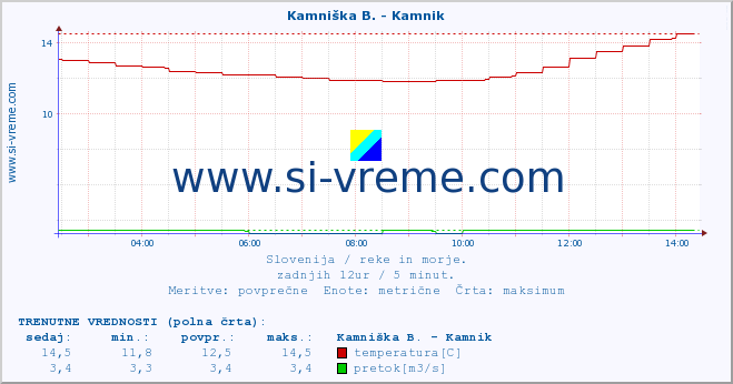 POVPREČJE :: Kamniška B. - Kamnik :: temperatura | pretok | višina :: zadnji dan / 5 minut.