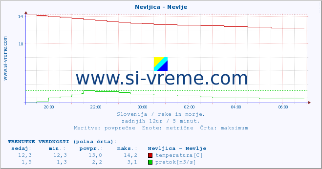 POVPREČJE :: Nevljica - Nevlje :: temperatura | pretok | višina :: zadnji dan / 5 minut.