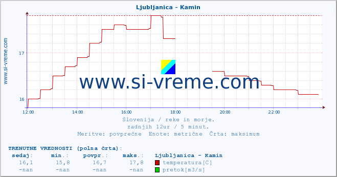 POVPREČJE :: Ljubljanica - Kamin :: temperatura | pretok | višina :: zadnji dan / 5 minut.