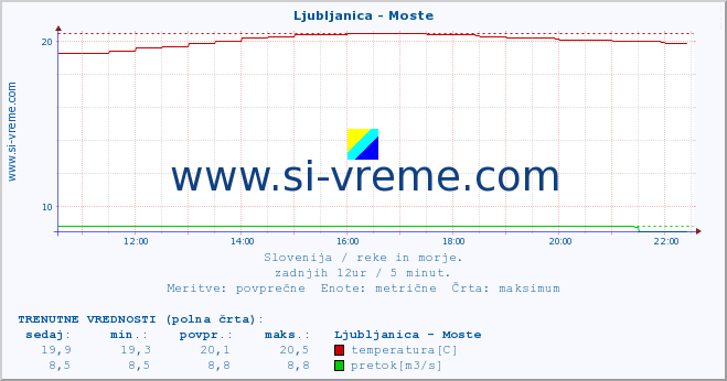 POVPREČJE :: Ljubljanica - Moste :: temperatura | pretok | višina :: zadnji dan / 5 minut.