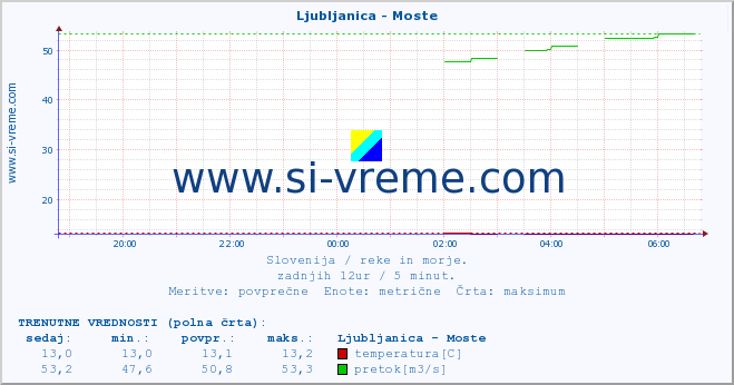 POVPREČJE :: Ljubljanica - Moste :: temperatura | pretok | višina :: zadnji dan / 5 minut.