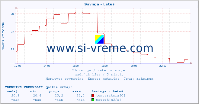 POVPREČJE :: Savinja - Letuš :: temperatura | pretok | višina :: zadnji dan / 5 minut.