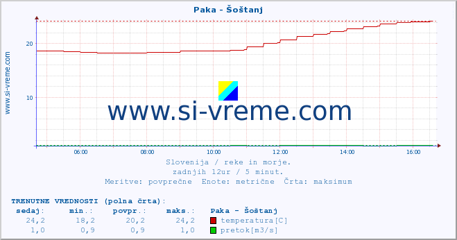 POVPREČJE :: Paka - Šoštanj :: temperatura | pretok | višina :: zadnji dan / 5 minut.