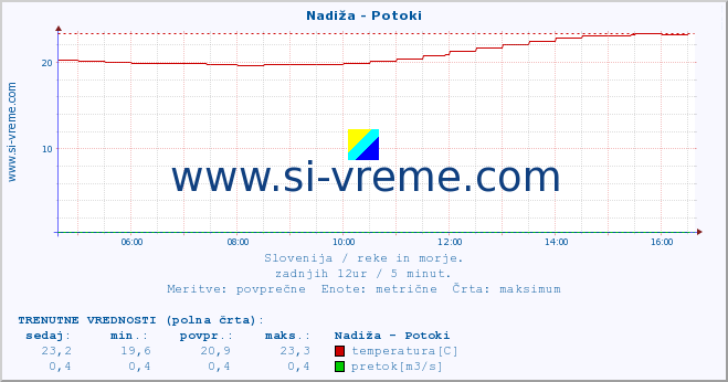 POVPREČJE :: Nadiža - Potoki :: temperatura | pretok | višina :: zadnji dan / 5 minut.