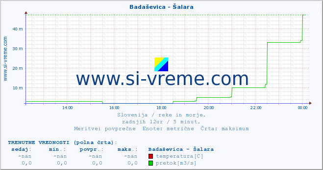 POVPREČJE :: Badaševica - Šalara :: temperatura | pretok | višina :: zadnji dan / 5 minut.