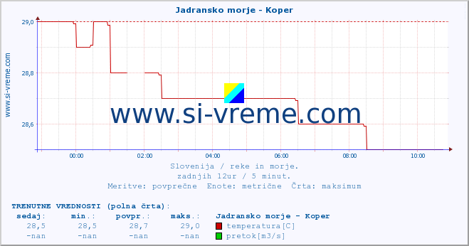 POVPREČJE :: Jadransko morje - Koper :: temperatura | pretok | višina :: zadnji dan / 5 minut.