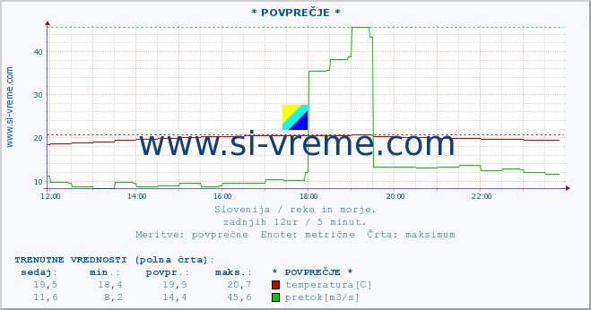 POVPREČJE :: * POVPREČJE * :: temperatura | pretok | višina :: zadnji dan / 5 minut.