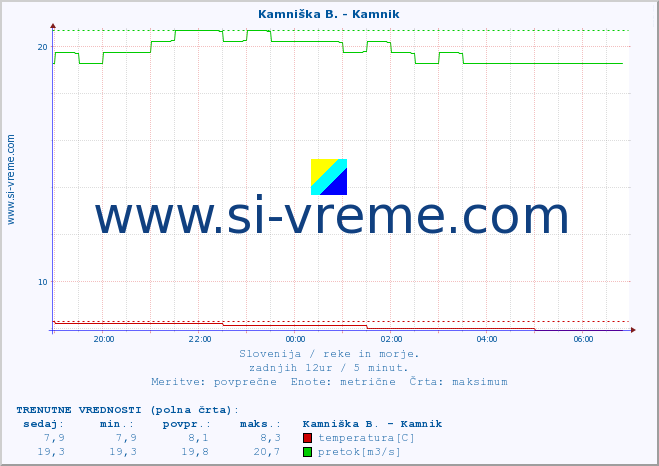 POVPREČJE :: Kamniška B. - Kamnik :: temperatura | pretok | višina :: zadnji dan / 5 minut.