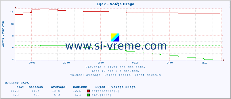  :: Lijak - Volčja Draga :: temperature | flow | height :: last day / 5 minutes.