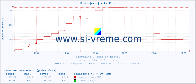 POVPREČJE :: Bohinjsko j. - Sv. Duh :: temperatura | pretok | višina :: zadnji dan / 5 minut.