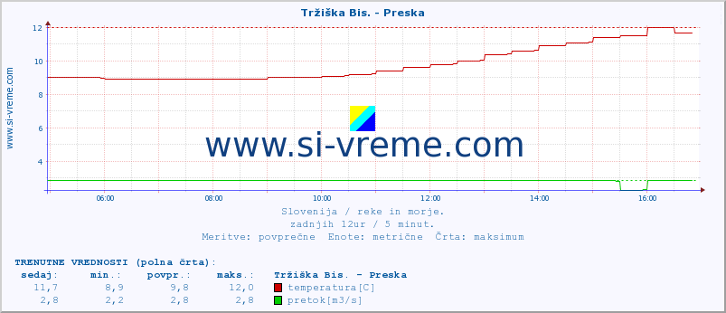 POVPREČJE :: Tržiška Bis. - Preska :: temperatura | pretok | višina :: zadnji dan / 5 minut.