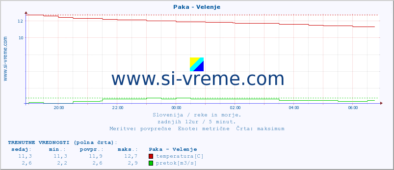 POVPREČJE :: Paka - Velenje :: temperatura | pretok | višina :: zadnji dan / 5 minut.