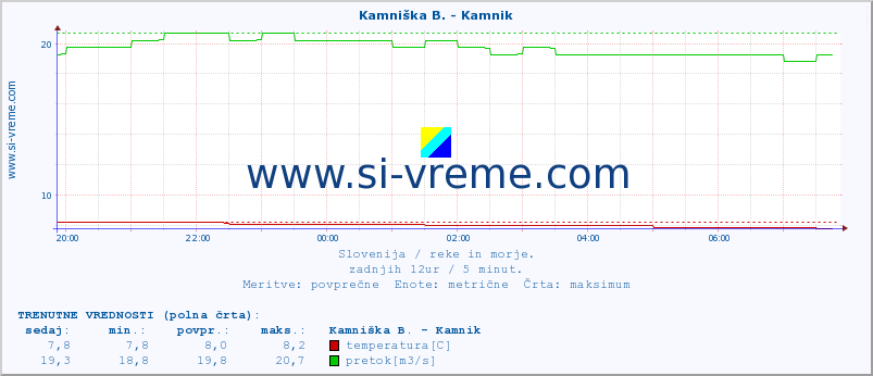 POVPREČJE :: Branica - Branik :: temperatura | pretok | višina :: zadnji dan / 5 minut.