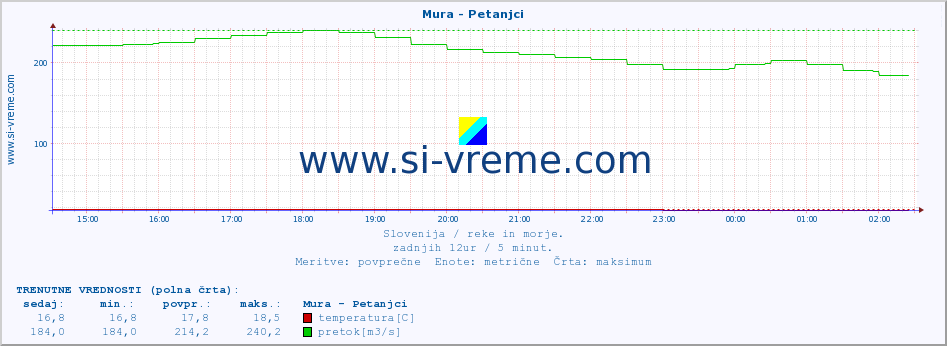 POVPREČJE :: Mura - Petanjci :: temperatura | pretok | višina :: zadnji dan / 5 minut.