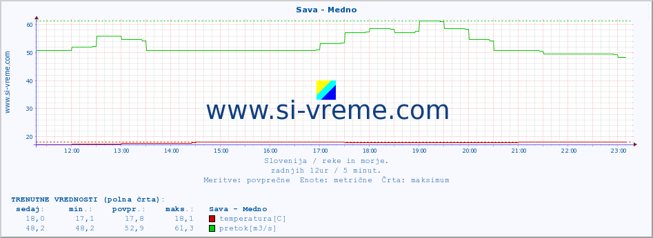 POVPREČJE :: Sava - Medno :: temperatura | pretok | višina :: zadnji dan / 5 minut.