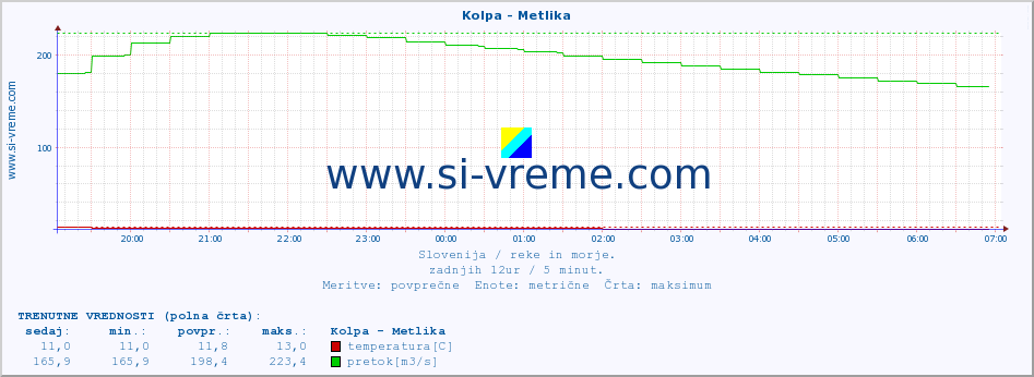 POVPREČJE :: Kolpa - Metlika :: temperatura | pretok | višina :: zadnji dan / 5 minut.