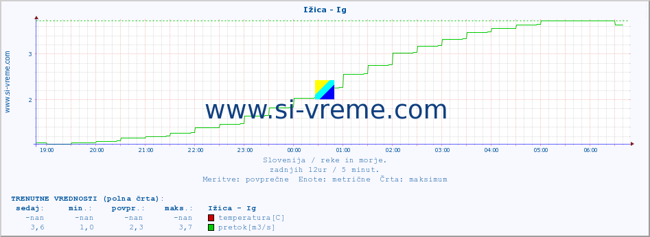 POVPREČJE :: Ižica - Ig :: temperatura | pretok | višina :: zadnji dan / 5 minut.