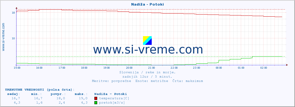 POVPREČJE :: Nadiža - Potoki :: temperatura | pretok | višina :: zadnji dan / 5 minut.