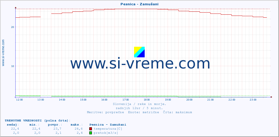 POVPREČJE :: Pesnica - Zamušani :: temperatura | pretok | višina :: zadnji dan / 5 minut.