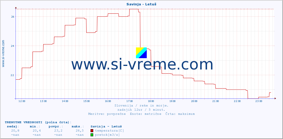 POVPREČJE :: Savinja - Letuš :: temperatura | pretok | višina :: zadnji dan / 5 minut.