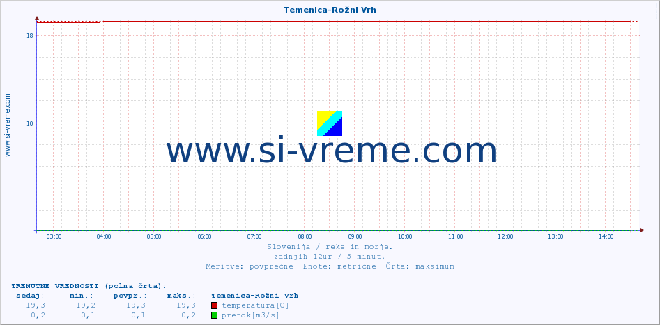 POVPREČJE :: Temenica-Rožni Vrh :: temperatura | pretok | višina :: zadnji dan / 5 minut.