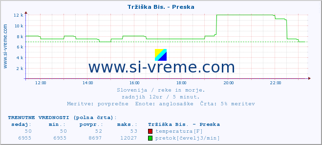 POVPREČJE :: Tržiška Bis. - Preska :: temperatura | pretok | višina :: zadnji dan / 5 minut.