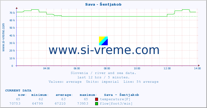  :: Sava - Šentjakob :: temperature | flow | height :: last day / 5 minutes.