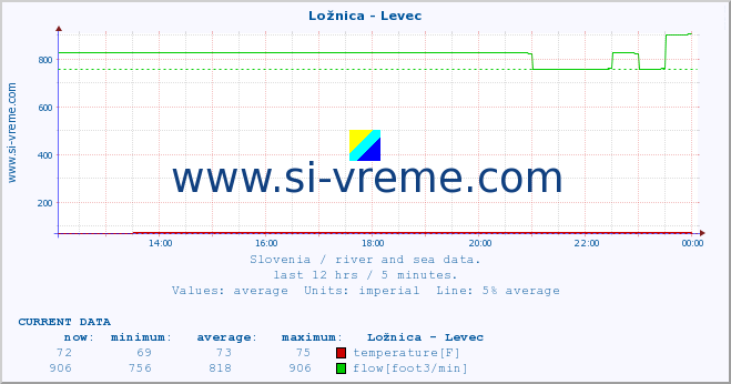  :: Ložnica - Levec :: temperature | flow | height :: last day / 5 minutes.