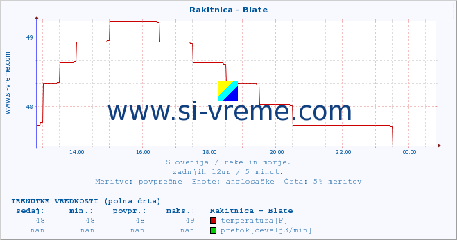 POVPREČJE :: Rakitnica - Blate :: temperatura | pretok | višina :: zadnji dan / 5 minut.