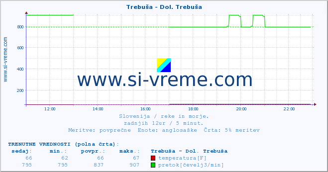 POVPREČJE :: Trebuša - Dol. Trebuša :: temperatura | pretok | višina :: zadnji dan / 5 minut.