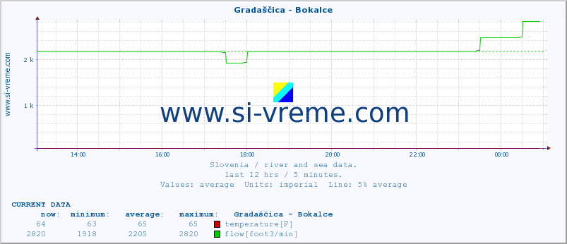  :: Gradaščica - Bokalce :: temperature | flow | height :: last day / 5 minutes.