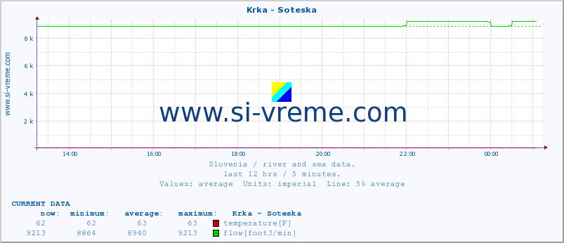  :: Krka - Soteska :: temperature | flow | height :: last day / 5 minutes.