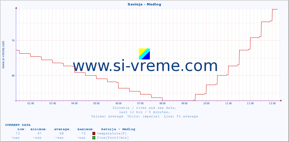  :: Savinja - Medlog :: temperature | flow | height :: last day / 5 minutes.